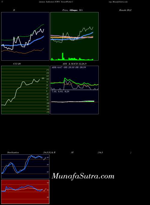 USA SecureWorks Corp. SCWX ADX indicator, SecureWorks Corp. SCWX indicators ADX technical analysis, SecureWorks Corp. SCWX indicators ADX free charts, SecureWorks Corp. SCWX indicators ADX historical values USA
