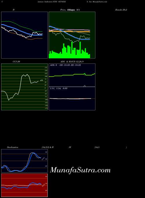 Scynexis Inc indicators chart 