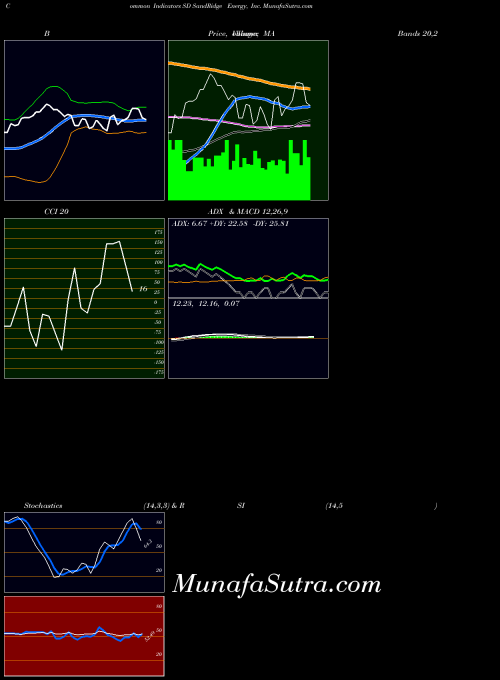 USA SandRidge Energy, Inc. SD All indicator, SandRidge Energy, Inc. SD indicators All technical analysis, SandRidge Energy, Inc. SD indicators All free charts, SandRidge Energy, Inc. SD indicators All historical values USA