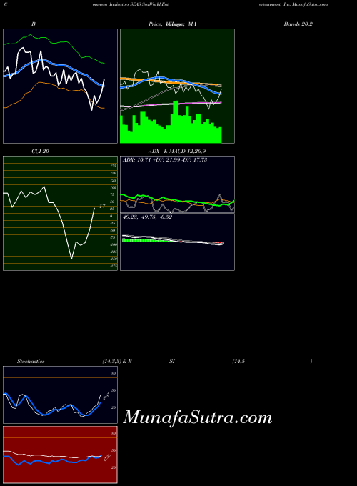 USA SeaWorld Entertainment, Inc. SEAS All indicator, SeaWorld Entertainment, Inc. SEAS indicators All technical analysis, SeaWorld Entertainment, Inc. SEAS indicators All free charts, SeaWorld Entertainment, Inc. SEAS indicators All historical values USA