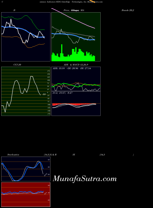 Solaredge Technologies indicators chart 