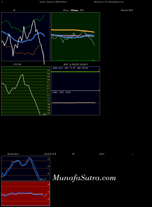 USA Selecta Biosciences, Inc. SELB All indicator, Selecta Biosciences, Inc. SELB indicators All technical analysis, Selecta Biosciences, Inc. SELB indicators All free charts, Selecta Biosciences, Inc. SELB indicators All historical values USA