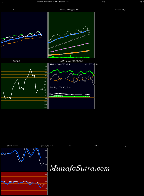 USA Seneca Foods Corp. SENEB All indicator, Seneca Foods Corp. SENEB indicators All technical analysis, Seneca Foods Corp. SENEB indicators All free charts, Seneca Foods Corp. SENEB indicators All historical values USA
