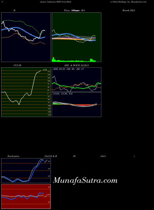 USA ServiceMaster Global Holdings, Inc. SERV ADX indicator, ServiceMaster Global Holdings, Inc. SERV indicators ADX technical analysis, ServiceMaster Global Holdings, Inc. SERV indicators ADX free charts, ServiceMaster Global Holdings, Inc. SERV indicators ADX historical values USA