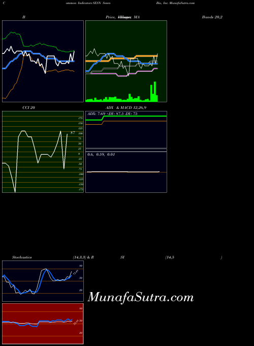 USA Sesen Bio, Inc. SESN All indicator, Sesen Bio, Inc. SESN indicators All technical analysis, Sesen Bio, Inc. SESN indicators All free charts, Sesen Bio, Inc. SESN indicators All historical values USA