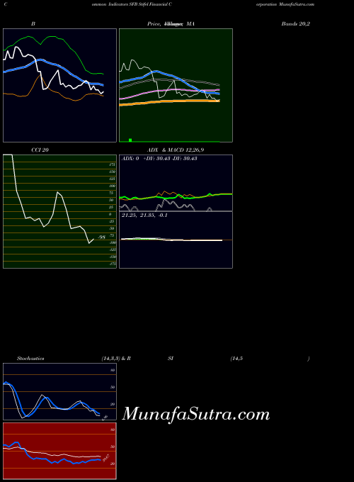 USA Stifel Financial Corporation SFB All indicator, Stifel Financial Corporation SFB indicators All technical analysis, Stifel Financial Corporation SFB indicators All free charts, Stifel Financial Corporation SFB indicators All historical values USA