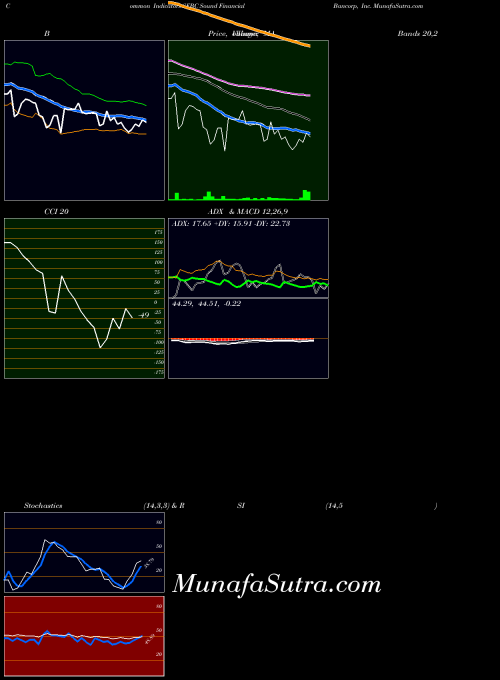 USA Sound Financial Bancorp, Inc. SFBC All indicator, Sound Financial Bancorp, Inc. SFBC indicators All technical analysis, Sound Financial Bancorp, Inc. SFBC indicators All free charts, Sound Financial Bancorp, Inc. SFBC indicators All historical values USA