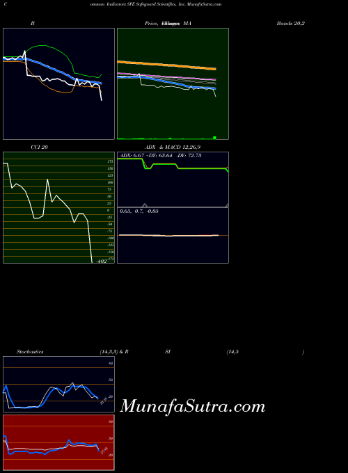 USA Safeguard Scientifics, Inc. SFE CCI indicator, Safeguard Scientifics, Inc. SFE indicators CCI technical analysis, Safeguard Scientifics, Inc. SFE indicators CCI free charts, Safeguard Scientifics, Inc. SFE indicators CCI historical values USA
