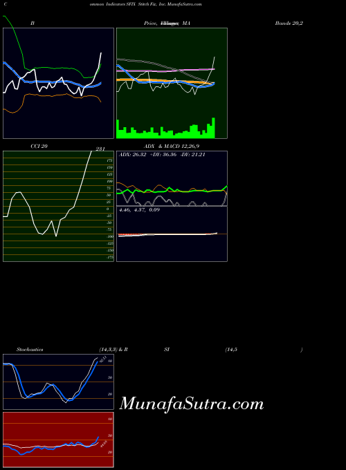 Stitch Fix indicators chart 