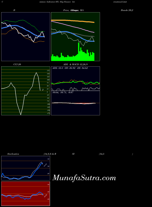 USA Ship Finance International Limited SFL All indicator, Ship Finance International Limited SFL indicators All technical analysis, Ship Finance International Limited SFL indicators All free charts, Ship Finance International Limited SFL indicators All historical values USA