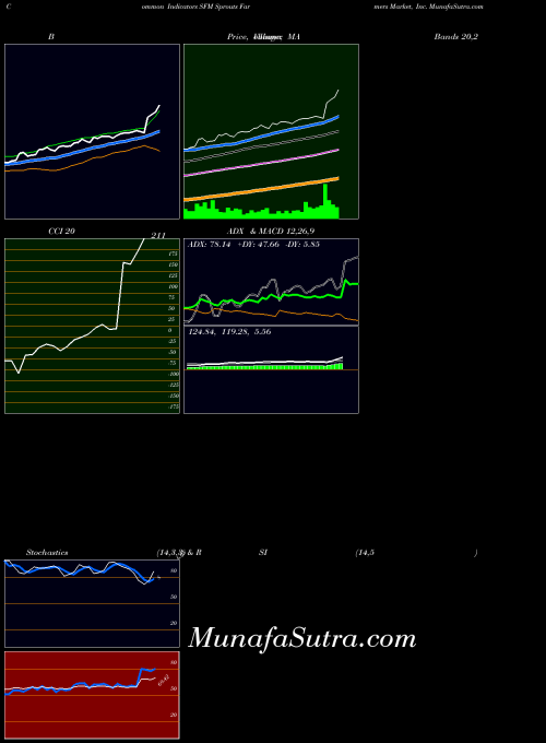 USA Sprouts Farmers Market, Inc. SFM PriceVolume indicator, Sprouts Farmers Market, Inc. SFM indicators PriceVolume technical analysis, Sprouts Farmers Market, Inc. SFM indicators PriceVolume free charts, Sprouts Farmers Market, Inc. SFM indicators PriceVolume historical values USA