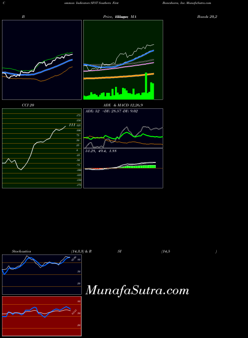USA Southern First Bancshares, Inc. SFST All indicator, Southern First Bancshares, Inc. SFST indicators All technical analysis, Southern First Bancshares, Inc. SFST indicators All free charts, Southern First Bancshares, Inc. SFST indicators All historical values USA