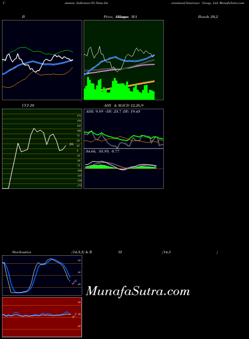 Sirius International indicators chart 