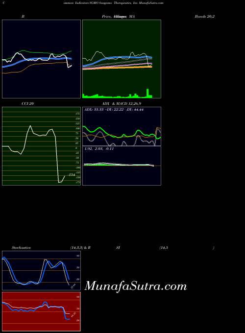 USA Sangamo Therapeutics, Inc. SGMO ADX indicator, Sangamo Therapeutics, Inc. SGMO indicators ADX technical analysis, Sangamo Therapeutics, Inc. SGMO indicators ADX free charts, Sangamo Therapeutics, Inc. SGMO indicators ADX historical values USA