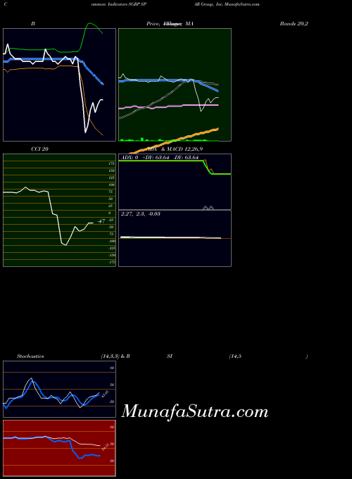 USA SPAR Group, Inc. SGRP All indicator, SPAR Group, Inc. SGRP indicators All technical analysis, SPAR Group, Inc. SGRP indicators All free charts, SPAR Group, Inc. SGRP indicators All historical values USA