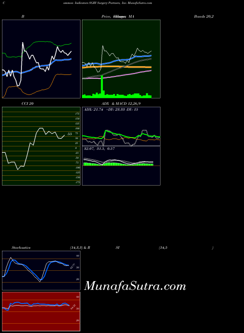 USA Surgery Partners, Inc. SGRY All indicator, Surgery Partners, Inc. SGRY indicators All technical analysis, Surgery Partners, Inc. SGRY indicators All free charts, Surgery Partners, Inc. SGRY indicators All historical values USA