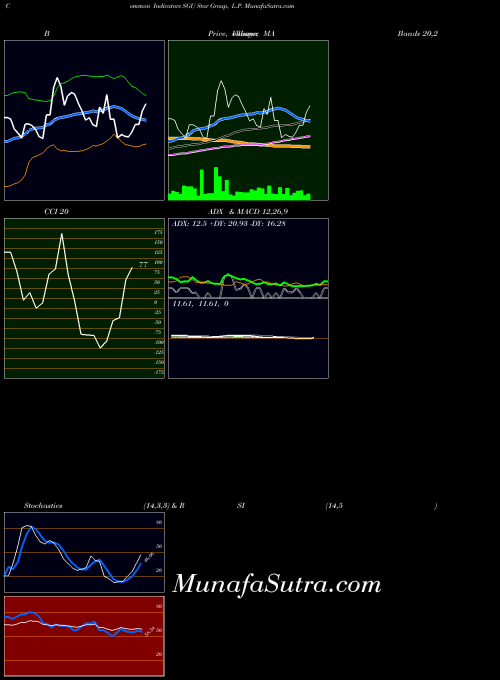 Star Group indicators chart 