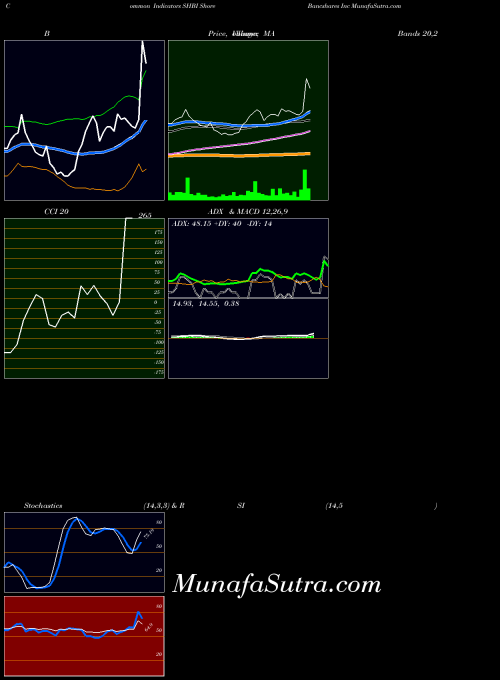 USA Shore Bancshares Inc SHBI All indicator, Shore Bancshares Inc SHBI indicators All technical analysis, Shore Bancshares Inc SHBI indicators All free charts, Shore Bancshares Inc SHBI indicators All historical values USA