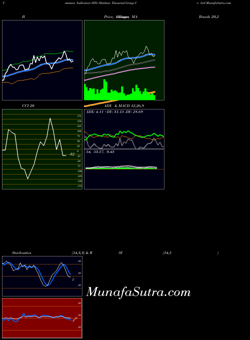 USA Shinhan Financial Group Co Ltd SHG All indicator, Shinhan Financial Group Co Ltd SHG indicators All technical analysis, Shinhan Financial Group Co Ltd SHG indicators All free charts, Shinhan Financial Group Co Ltd SHG indicators All historical values USA