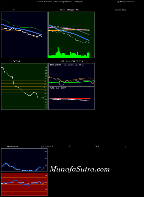 USA Seanergy Maritime Holdings Corp SHIP All indicator, Seanergy Maritime Holdings Corp SHIP indicators All technical analysis, Seanergy Maritime Holdings Corp SHIP indicators All free charts, Seanergy Maritime Holdings Corp SHIP indicators All historical values USA