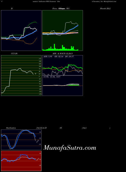 USA Sunstone Hotel Investors, Inc. SHO All indicator, Sunstone Hotel Investors, Inc. SHO indicators All technical analysis, Sunstone Hotel Investors, Inc. SHO indicators All free charts, Sunstone Hotel Investors, Inc. SHO indicators All historical values USA