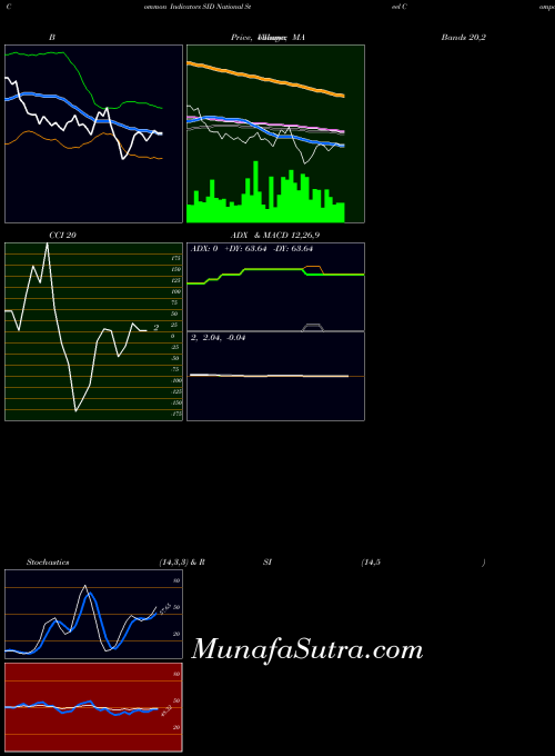 USA National Steel Company SID All indicator, National Steel Company SID indicators All technical analysis, National Steel Company SID indicators All free charts, National Steel Company SID indicators All historical values USA