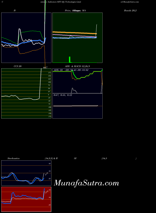 Sify Technologies indicators chart 