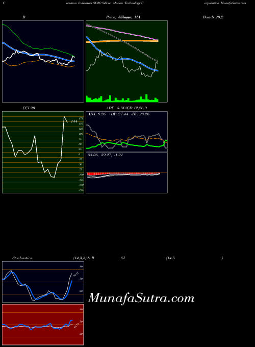 Silicon Motion indicators chart 