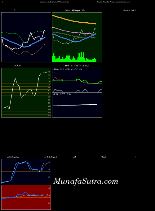 USA San Juan Basin Royalty Trust SJT CCI indicator, San Juan Basin Royalty Trust SJT indicators CCI technical analysis, San Juan Basin Royalty Trust SJT indicators CCI free charts, San Juan Basin Royalty Trust SJT indicators CCI historical values USA