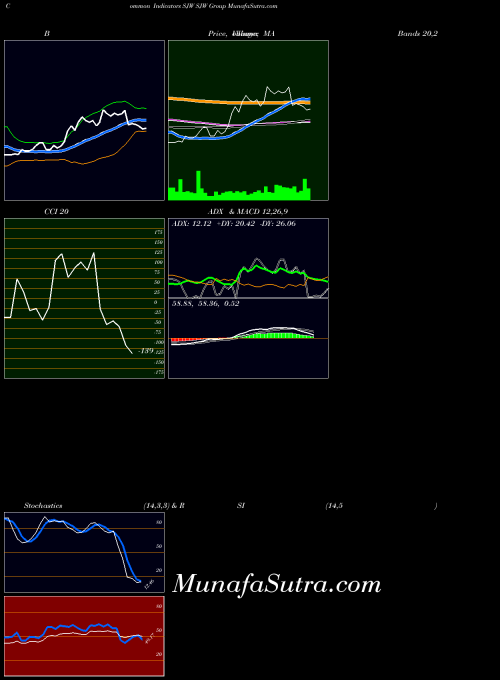 Sjw Group indicators chart 