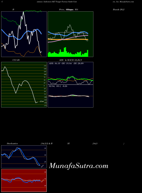 Tanger Factory indicators chart 