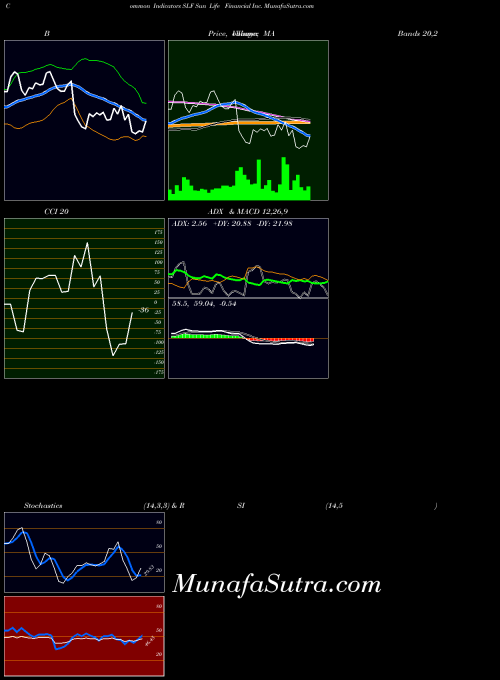 Sun Life indicators chart 