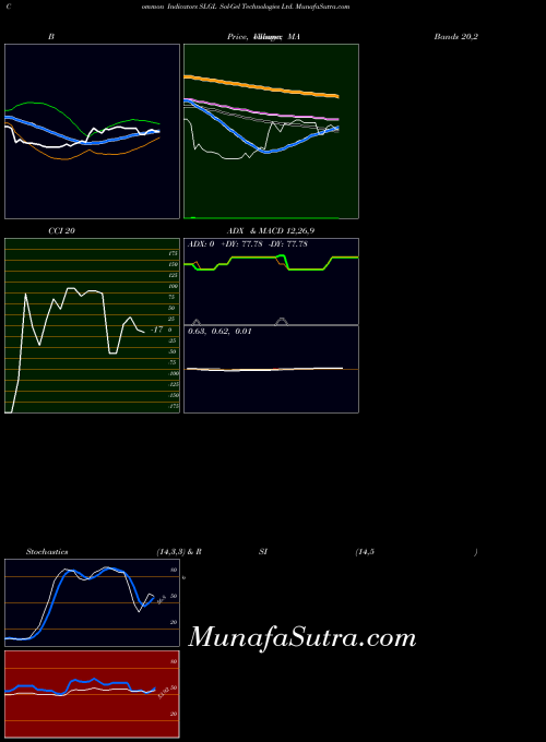 Sol Gel indicators chart 