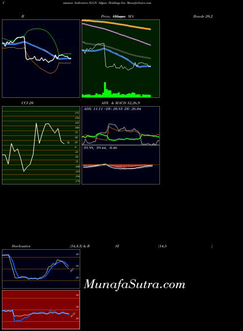 Silgan Holdings indicators chart 