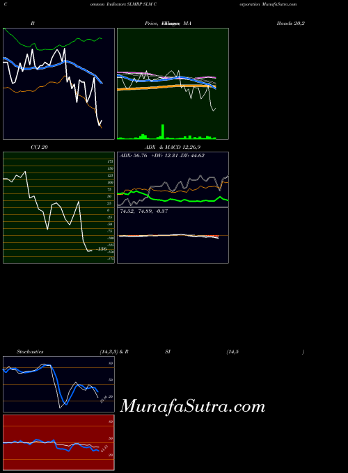 Slm Corporation indicators chart 