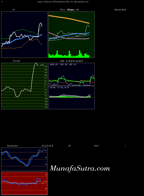 USA Simulations Plus, Inc. SLP All indicator, Simulations Plus, Inc. SLP indicators All technical analysis, Simulations Plus, Inc. SLP indicators All free charts, Simulations Plus, Inc. SLP indicators All historical values USA