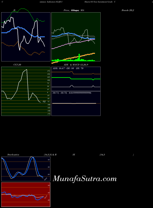 Ishares 0 indicators chart 