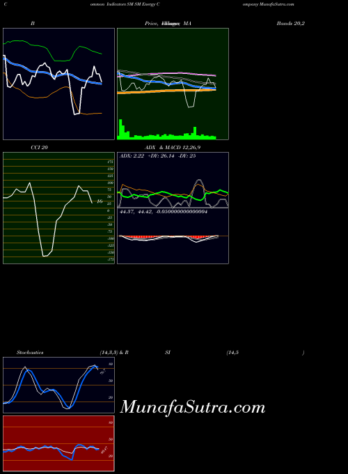 Sm Energy indicators chart 