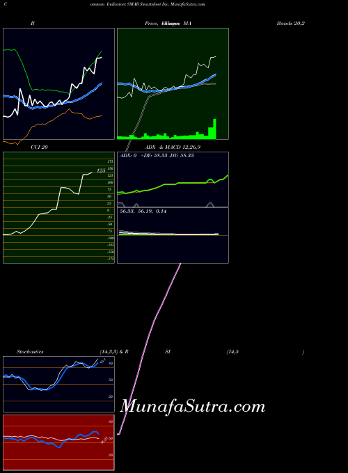 USA Smartsheet Inc. SMAR All indicator, Smartsheet Inc. SMAR indicators All technical analysis, Smartsheet Inc. SMAR indicators All free charts, Smartsheet Inc. SMAR indicators All historical values USA