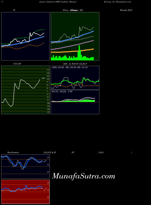 USA Southern Missouri Bancorp, Inc. SMBC All indicator, Southern Missouri Bancorp, Inc. SMBC indicators All technical analysis, Southern Missouri Bancorp, Inc. SMBC indicators All free charts, Southern Missouri Bancorp, Inc. SMBC indicators All historical values USA