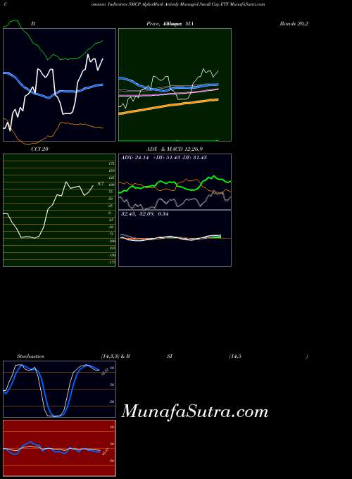 Alphamark Actively indicators chart 