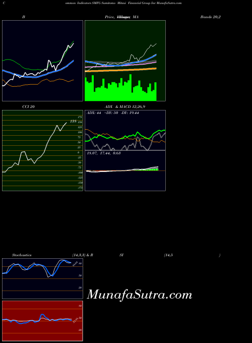 Sumitomo Mitsui indicators chart 
