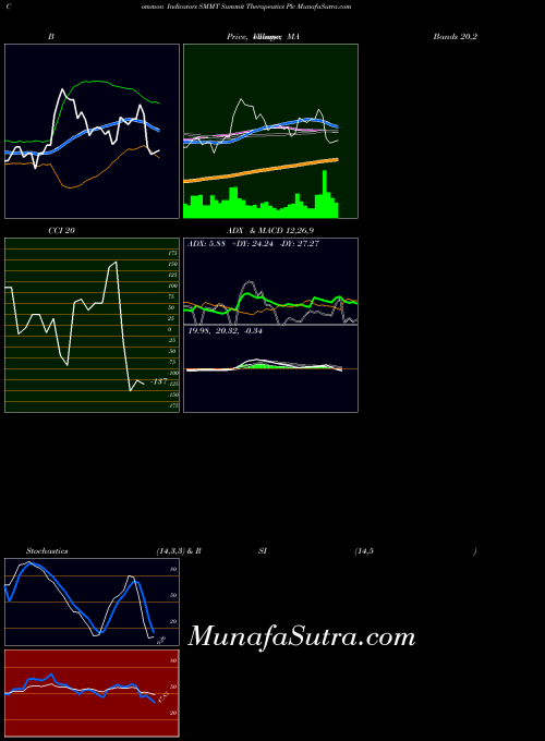 USA Summit Therapeutics Plc SMMT All indicator, Summit Therapeutics Plc SMMT indicators All technical analysis, Summit Therapeutics Plc SMMT indicators All free charts, Summit Therapeutics Plc SMMT indicators All historical values USA