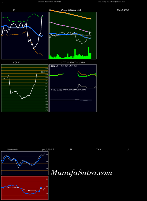 Stein Mart indicators chart 