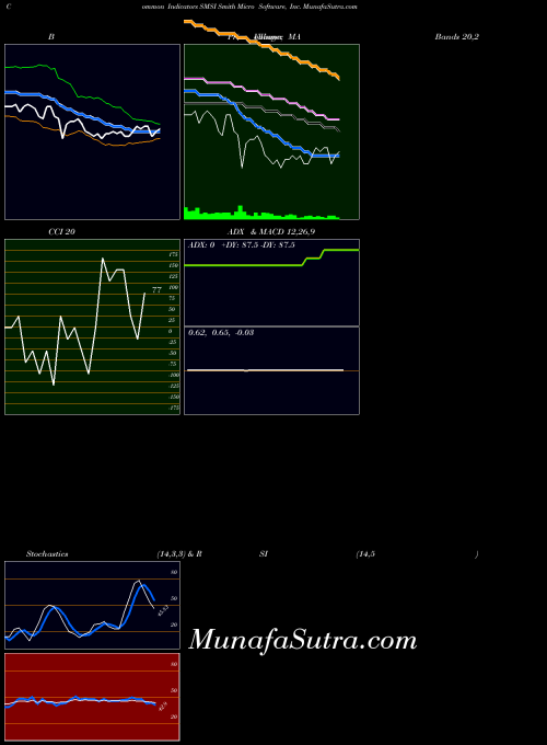 Smith Micro indicators chart 