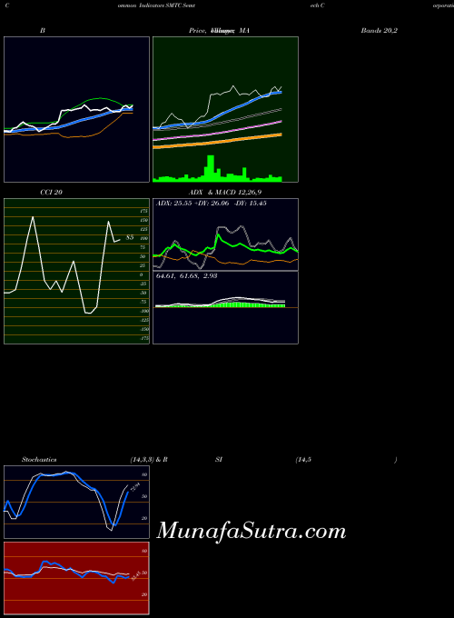 Semtech Corporation indicators chart 