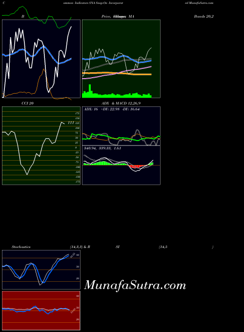 Snap On indicators chart 