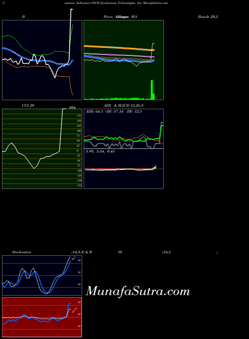 USA Synchronoss Technologies, Inc. SNCR CCI indicator, Synchronoss Technologies, Inc. SNCR indicators CCI technical analysis, Synchronoss Technologies, Inc. SNCR indicators CCI free charts, Synchronoss Technologies, Inc. SNCR indicators CCI historical values USA