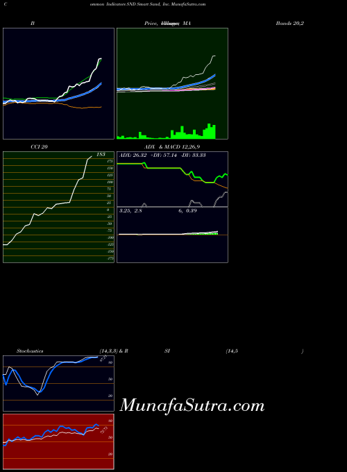 USA Smart Sand, Inc. SND All indicator, Smart Sand, Inc. SND indicators All technical analysis, Smart Sand, Inc. SND indicators All free charts, Smart Sand, Inc. SND indicators All historical values USA