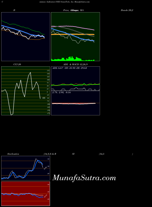 Senestech Inc indicators chart 